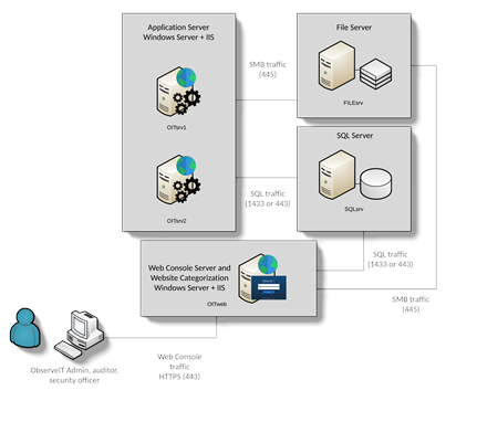 Microsoft native client 11. OBSERVEIT. Observit. Observe it. OBSERVEIT пример.