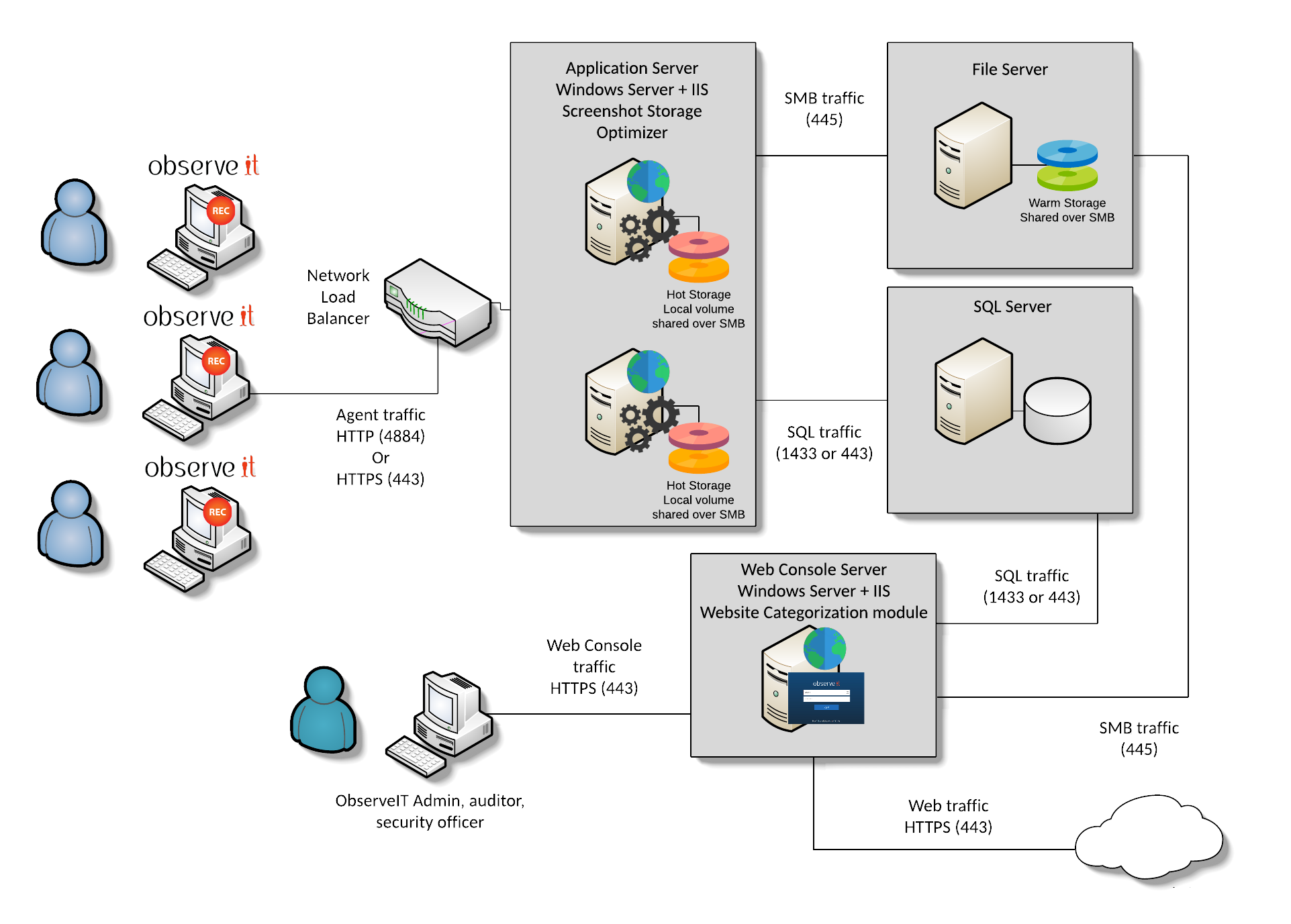 Installation process