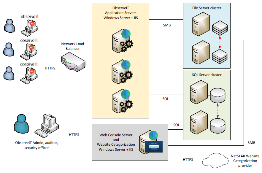 Large Scale Installations with Multiple Sites