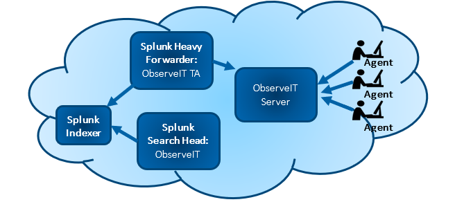 Splunk Deployment Architecture